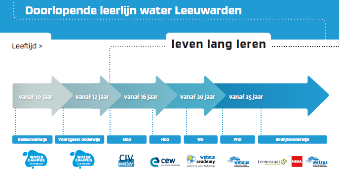 Leerlijn water